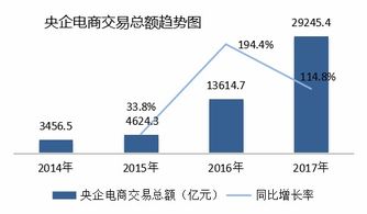 央企電商協同發展指數發布，數字化經營邁入新階段